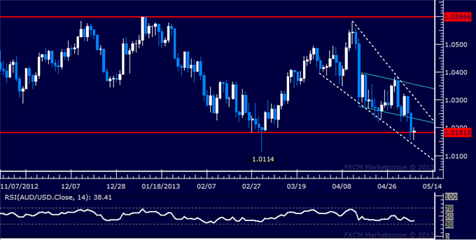Best latest forex technical analysis